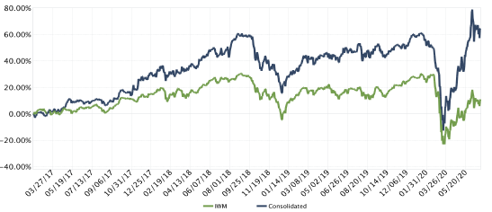 Line chart of cumulative returns since inception (2017): the Kehlet Capital composite compared with iShares IWM.