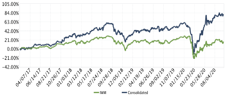 Line chart of cumulative returns since inception (2017): the Kehlet Capital composite compared with iShares IWM.
