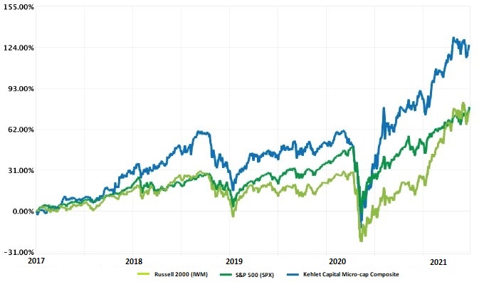 Line chart of cumulative returns since inception (2017): the Kehlet Capital composite compared with the Russell 2000 (IWM) and the S&P 500 (SPX).
