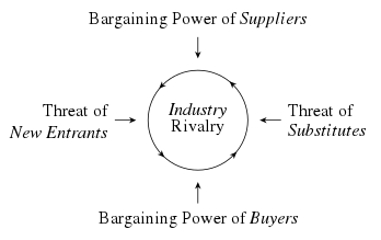 Diagram of Porter's 5 Forces: industry rivalry in the center, with arrows from the bargaining power of suppliers, the bargaining power of buyers, the threat of new entrants and the threat of substitutes.