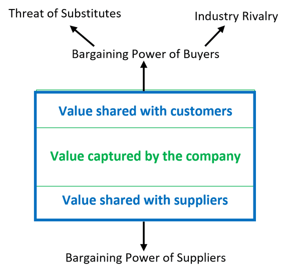 The same diagram with the threat of substitutes and industry rivalry added as parts of the bargaining power of buyers.