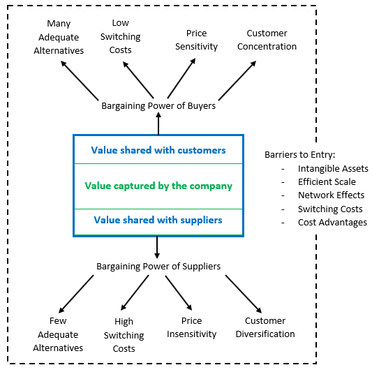 Updated profitability framework. Buyer power comes from many adequate alternatives, low switching costs, price sensitivity and customer concentration; supplier power from few adequate alternatives, high switching costs, price insensitivity and customer diversification. Barriers to entry: intangible assets, efficient scale, network effects, switching costs and cost advantages.