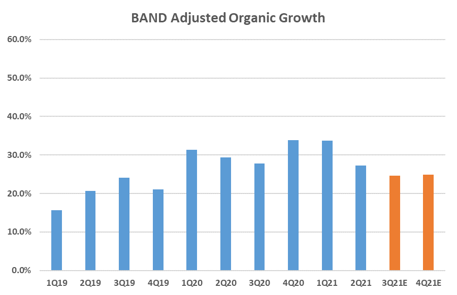 Bar chart titled “BAND Adjusted Organic Growth,” by quarter from 1Q19 to 2Q21, with estimates for 3Q21 and 4Q21 in orange.