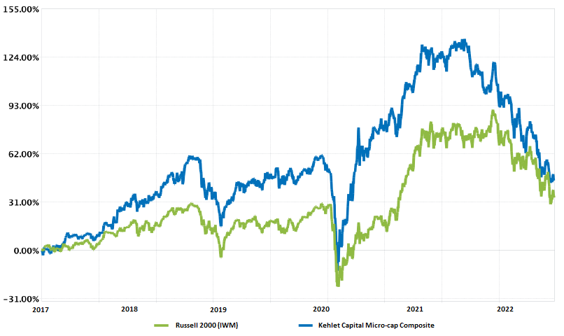 Line chart of cumulative returns since inception (2017): the Kehlet Capital composite compared with iShares IWM.