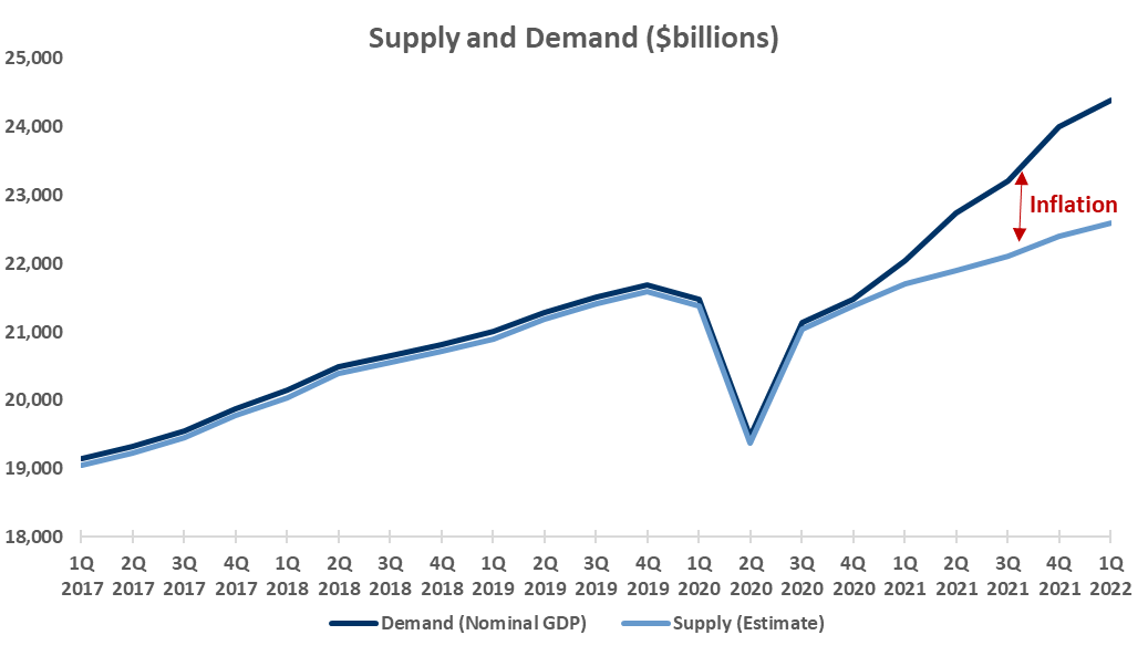 Line chart titled “Supply and Demand ($billions),” 1Q 2017 to 1Q 2022: demand (nominal GDP) and estimated supply move together until 2021, when demand pulls ahead; the gap is labeled “Inflation.”