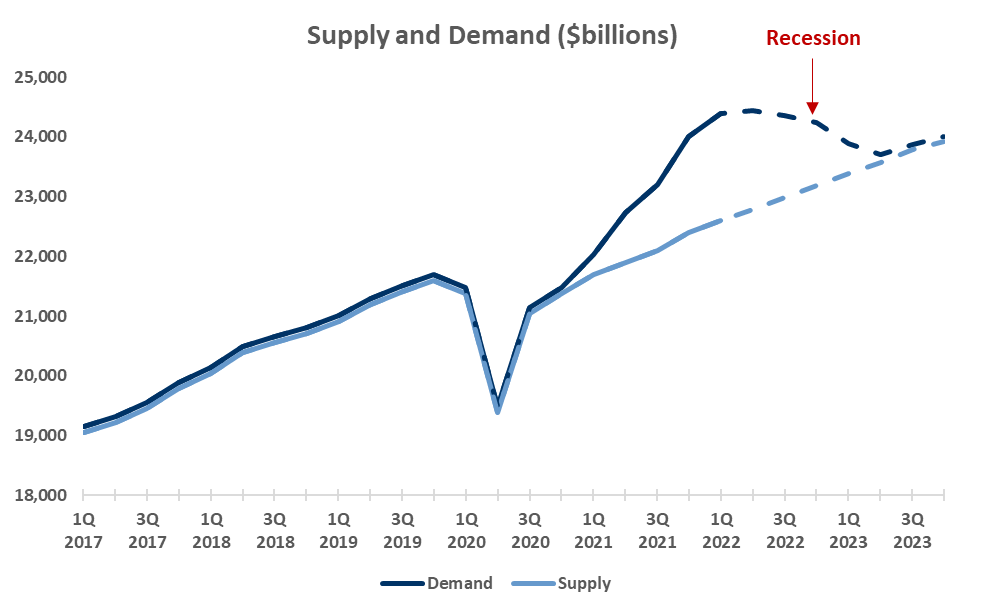 The same supply and demand chart extended through 2023, with demand falling back toward supply in a scenario labeled “Recession.”