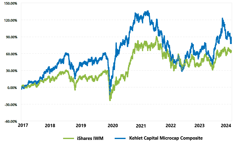 Line chart of cumulative returns since inception (2017): the Kehlet Capital composite compared with iShares IWM.