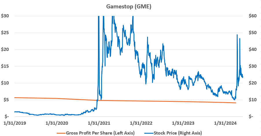 Line chart titled “Gamestop (GME),” January 2019 to mid-2024: gross profit per share (left axis) compared with the stock price (right axis).