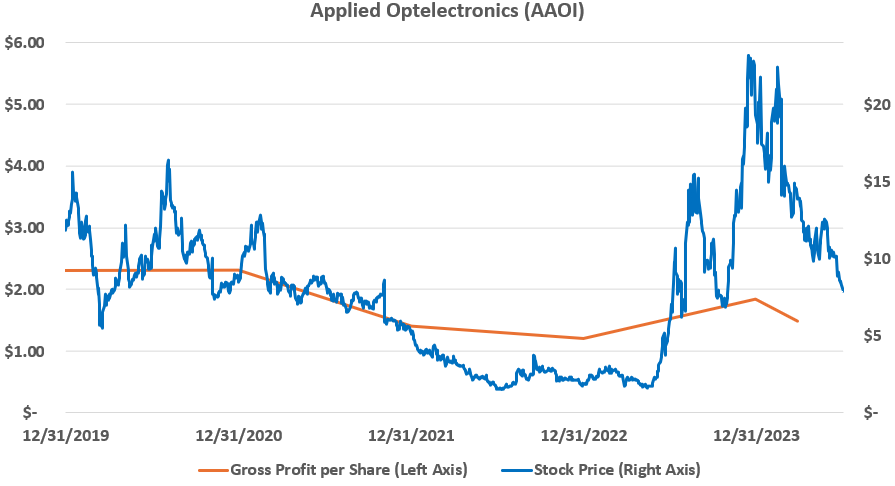 Line chart titled “Applied Optoelectronics (AAOI),” December 2019 to mid-2024: gross profit per share (left axis) compared with the stock price (right axis).
