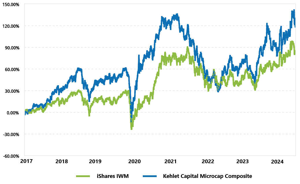 Line chart of cumulative returns since inception (2017): the Kehlet Capital composite compared with iShares IWM.