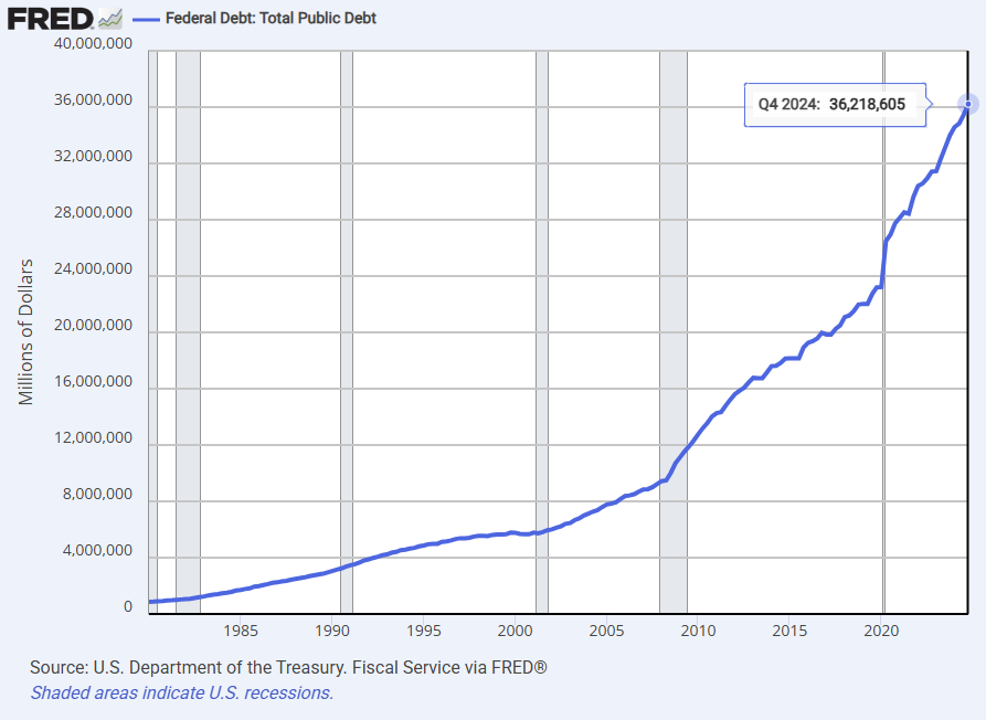 FRED line chart of total U.S. federal public debt, about 1981 to 2024, reaching about $36.2 trillion in the fourth quarter of 2024.