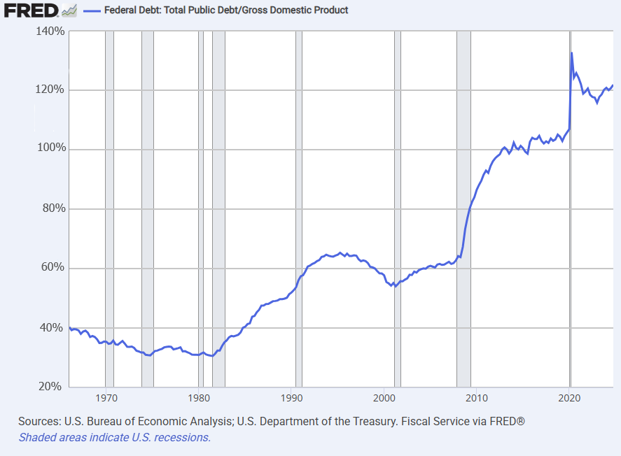 FRED line chart of U.S. federal public debt as a percent of GDP, about 1966 to 2024, climbing to about 120% in recent years.
