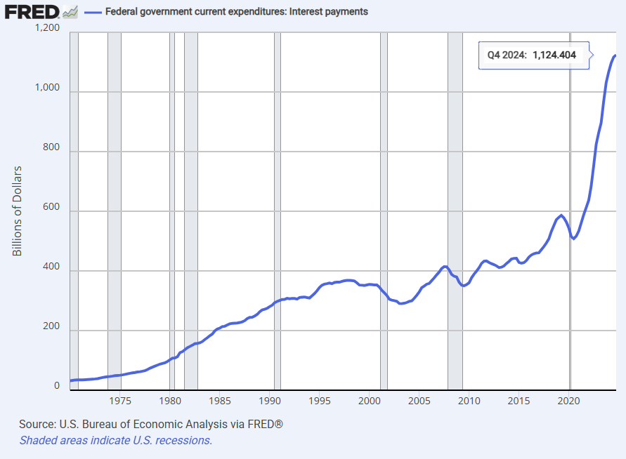 FRED line chart of U.S. federal government interest payments, about 1966 to 2024, reaching about $1.12 trillion a year in the fourth quarter of 2024.