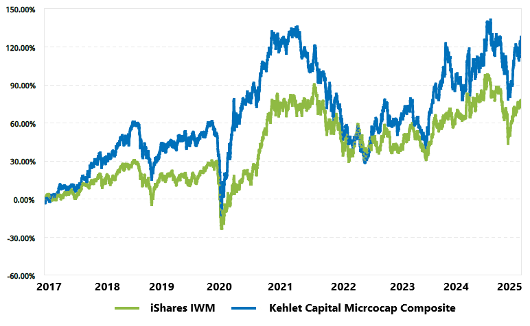 Line chart of cumulative returns since inception (2017): the Kehlet Capital composite compared with iShares IWM.
