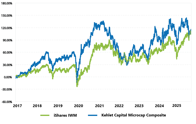 Line chart of cumulative returns since inception (2017): the Kehlet Capital composite compared with iShares IWM.