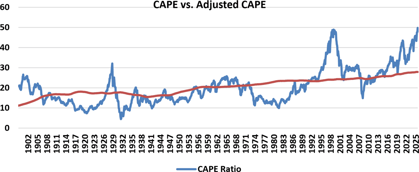 Line chart titled “CAPE vs. Adjusted CAPE,” 1902 to 2025. The blue line is the CAPE ratio. The red line is KCM's estimate of fair value.