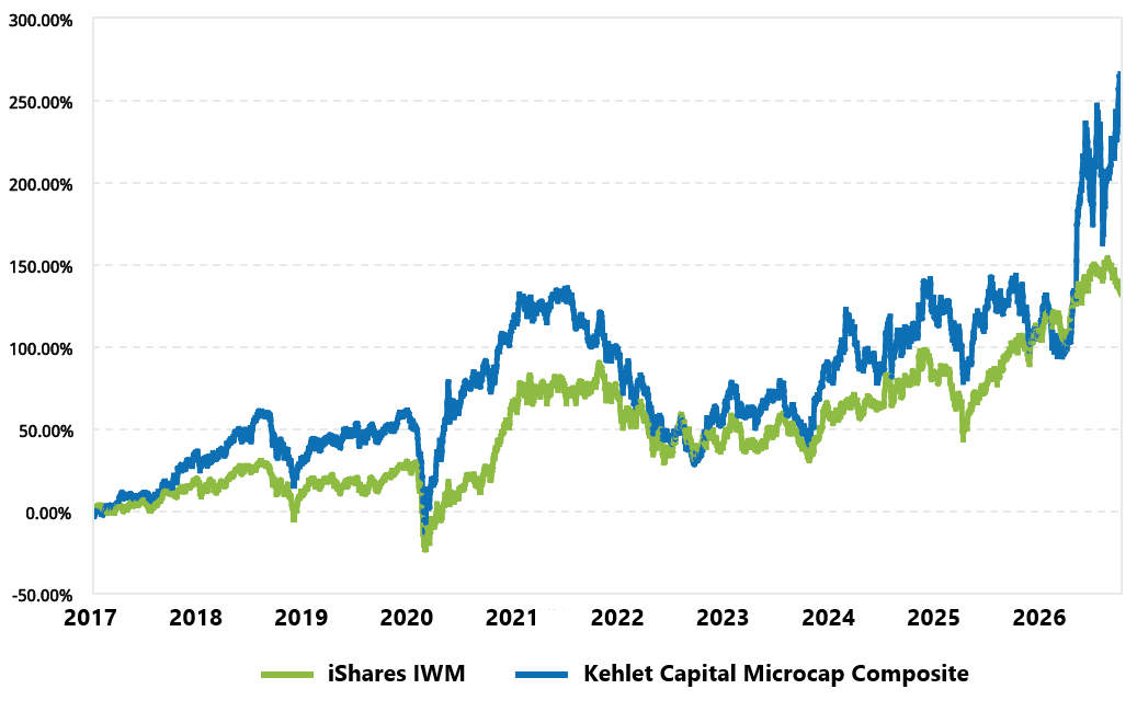 Line chart of cumulative returns since inception (2017): the Kehlet Capital composite compared with iShares IWM.